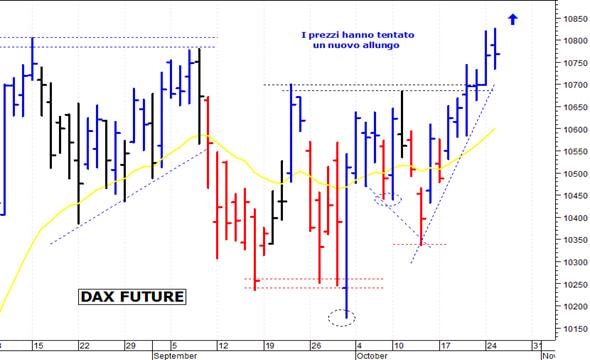 Dax future: resistenza in area 10.820-10.825 punti