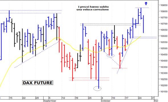 Dax future: minimo intraday a quota 10.625 punti