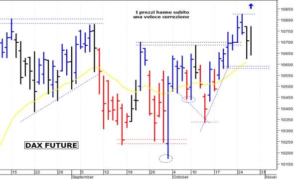 Dax future: resistenza a 10.770-10.775 punti