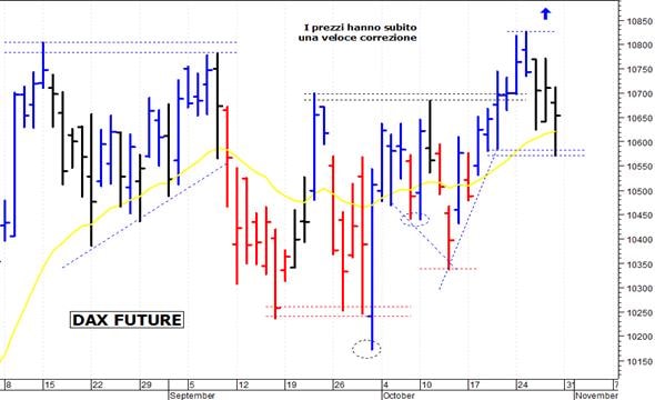 Dax future: pericoloso il ritorno sotto 10.580