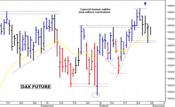 Dax future: pericoloso il cedimento di quota 10.580