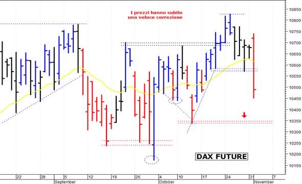 Dax future: in discesa verso i 10.340 punti