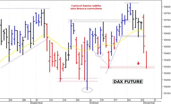 Dax future: segnale di allerta sotto 10.340