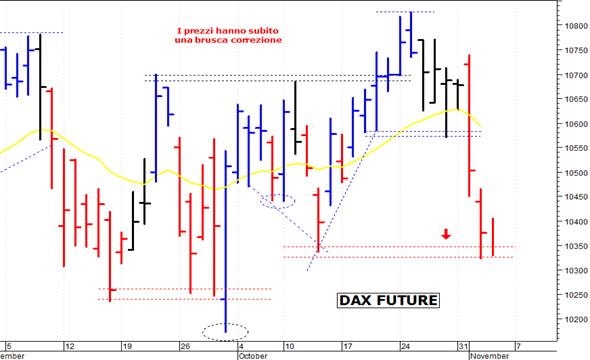 Dax future: negativa una discesa sotto 10.330