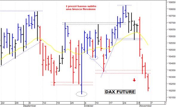 Dax future: negativa una discesa sotto 10.200