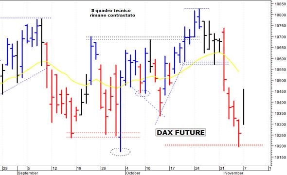 Dax future: un veloce rimbalzo tecnico