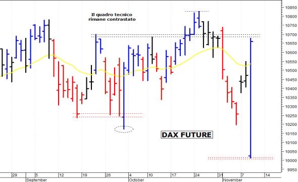 Dax future: il quadro tecnico rimane contrastato