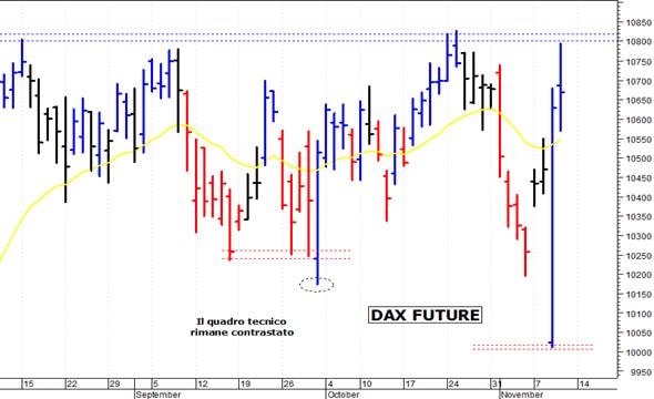 Dax future: prezzi respinti da quota 10.800 punti