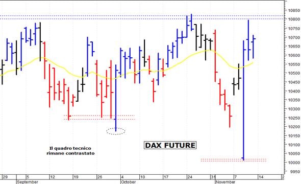 Dax future: resistenza a 10.800 punti