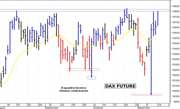 Dax future: resistenza a 10.800 punti