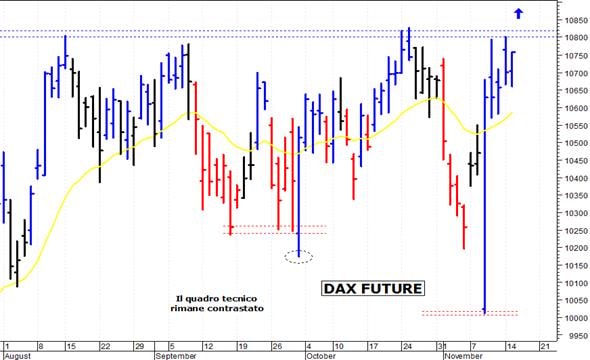Dax future: minimo intraday a 10.660 punti