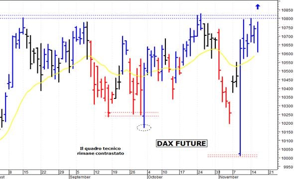 Dax future: correzione verso i primi supporti