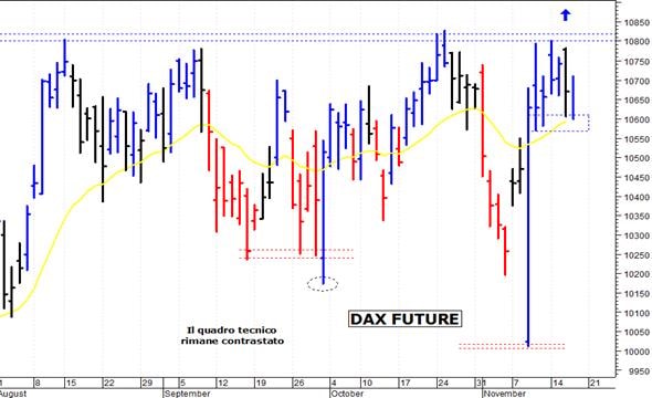 Dax future: rimbalzo da quota 10.600 punti
