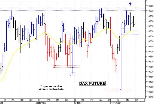 Dax future: supporto grafico a 10.600 punti