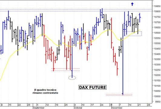 Dax future: i prezzi provano un allungo