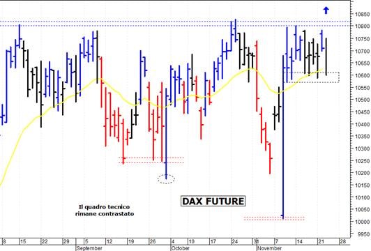 Dax future: supporto grafico a 10.600 punti