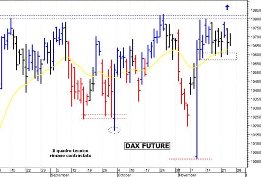 Dax future: ancora in congestione laterale