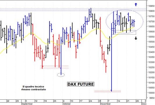 Dax future: in trading range sopra i 10.600 punti