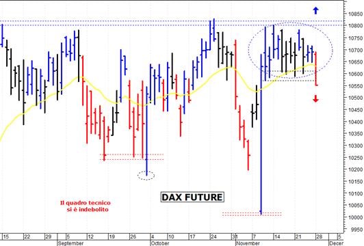Dax future: il quadro tecnico si sta indebolendo