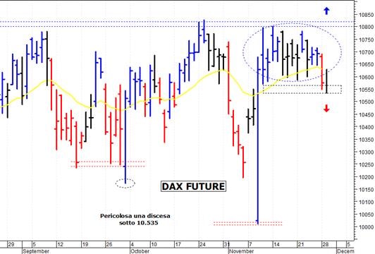 Dax future: minimo intraday a 10.536 punti