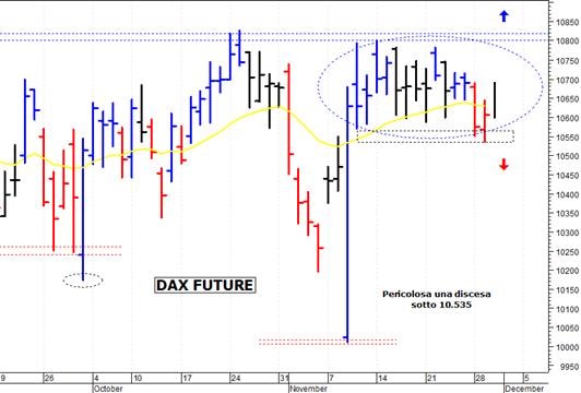 Dax future: tentativo di allungo verso le resistenze