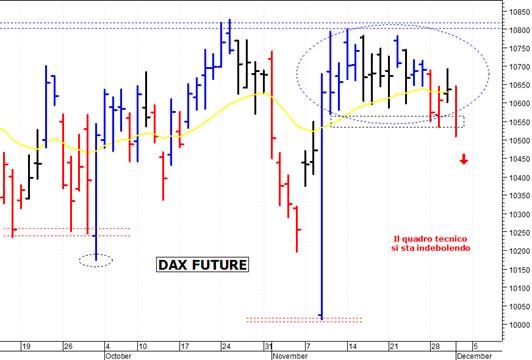 Dax future: minimo intraday a 10.500 punti