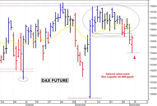 Dax future: minimo intraday a 10.400 punti