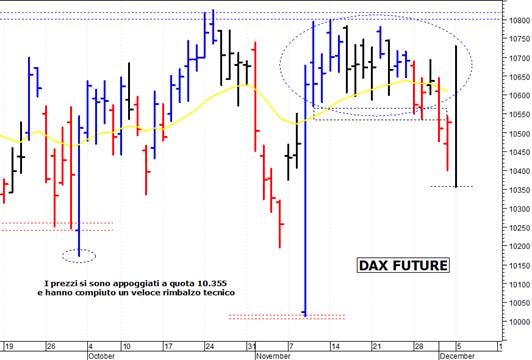 Dax future: un importante spunto rialzista