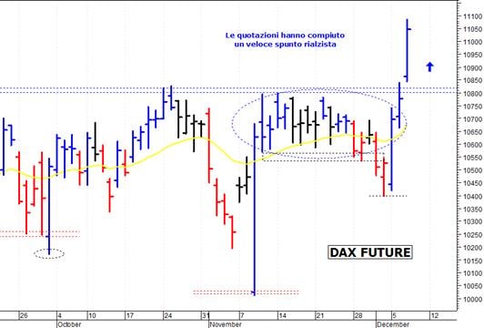 Dax future: spunto rialzista a ridosso degli 11.000 punti