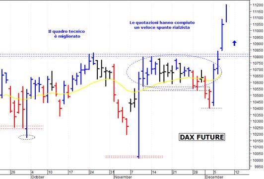 Dax future: spunto rialzista fino a quota 11.200 punti