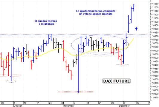 Dax future: spunto rialzista a ridosso di 11.240 punti