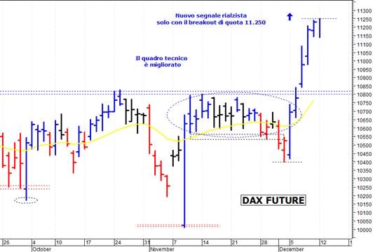 Dax future: resistenza grafica a 11.250 punti