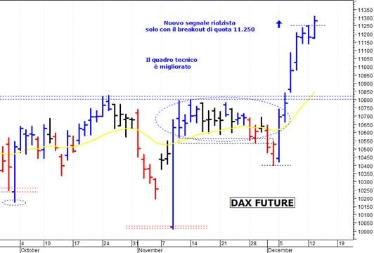 Dax future: spunto rialzista oltre gli 11.300 punti