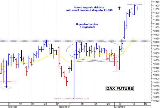 Dax future: duro ostacolo a quota 11.300 punti