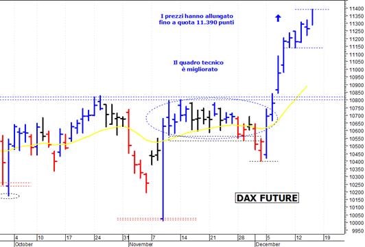 Dax future: nuovo allungo fino a quota 11.390