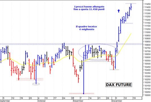 Dax future: nuovo allungo fino a 11.450 punti