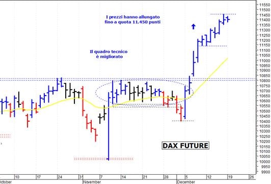 Dax future: pausa di consolidamento a ridosso di 11.400