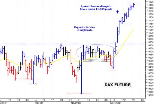 Dax future: massimo intraday a quota 11.483 punti