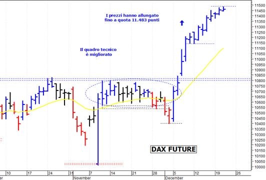 Dax future: supporto di breve a 11.375 punti