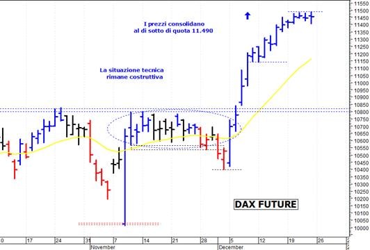Dax future: il quadro tecnico rimane costruttivo