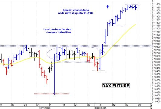 Dax future: pericolosa solo una discesa sotto 11.375