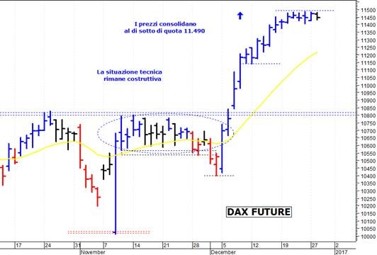 Dax future: duro ostacolo a 11.490 punti