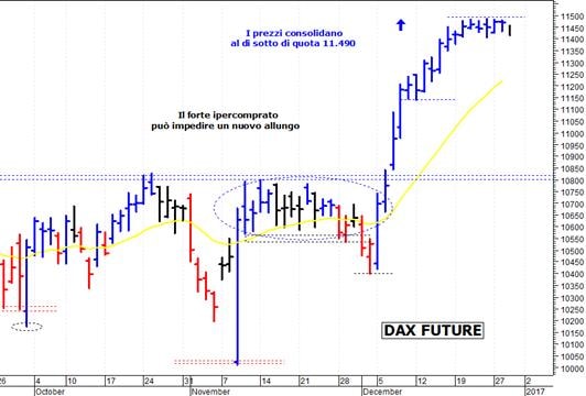 Dax future: fase di consolidamento al di sotto di 11.490