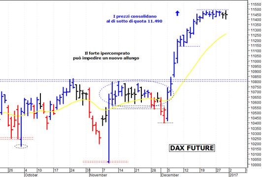 Dax future: long solo al breakout di quota 11.490