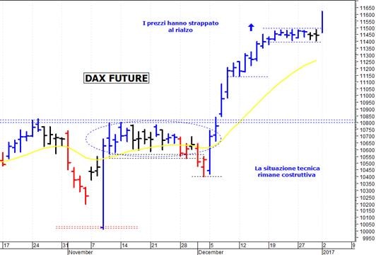 Dax future: un interessante balzo in avanti