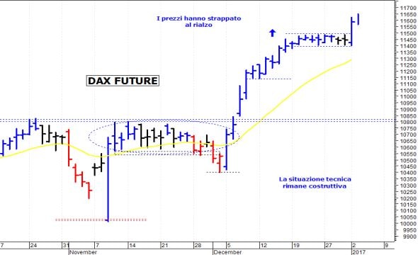 Dax future: resistenza di breve a 11.650 punti