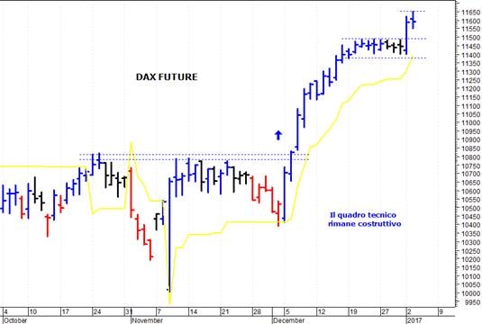 Dax future: resistenza di breve a 11.650 punti