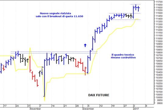 Dax future: supporto di breve a 11.530 punti