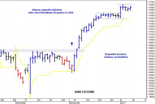 Dax future: al rialzo con il breakout di 11.650