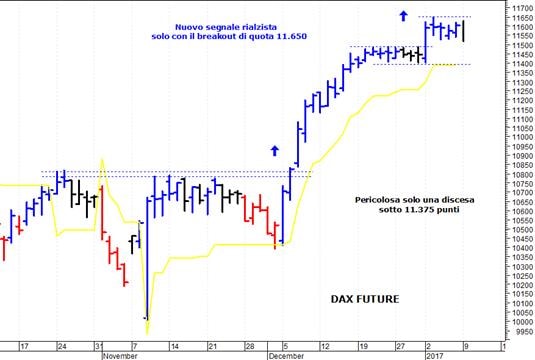 Dax future: una rapida correzione tecnica